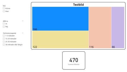 Exempelbild med 4 olikfärgade fält som illustrerar Power BI