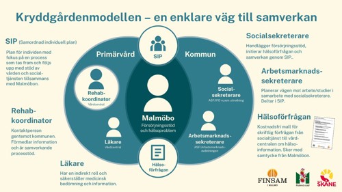Bild på hur Kryddgårdenmodellen fungerar