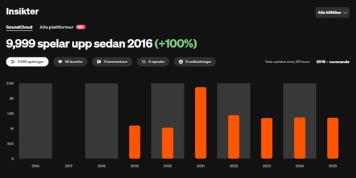 Diagram med utdrag antal lyssningar från podden Vet Ni!! 9 999 st