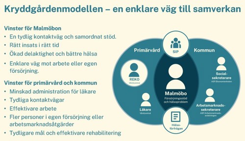 Bild som beskriver vinster för malmöbon och primärvård samt kommun med att jobba med Kryddgårdenmodellen