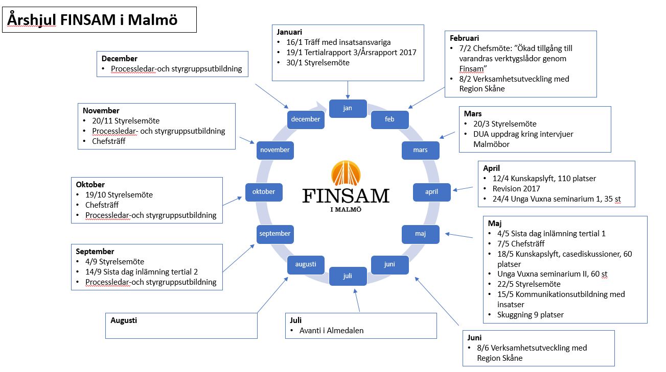 Effekterna av FINSAM i Malmö 2018